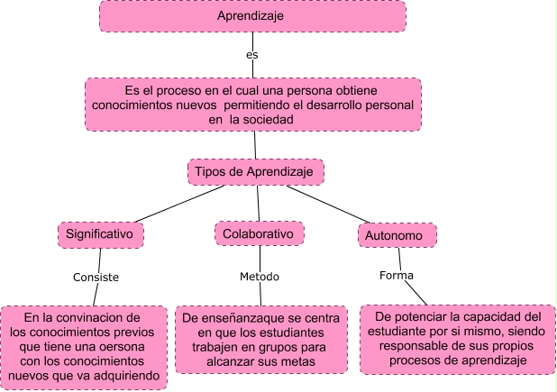 Mapa conceptual APRENDIZAJE - Que es aprendizaje