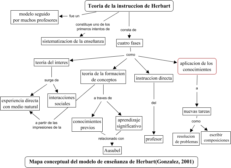 Herbart modelo de enseñanza