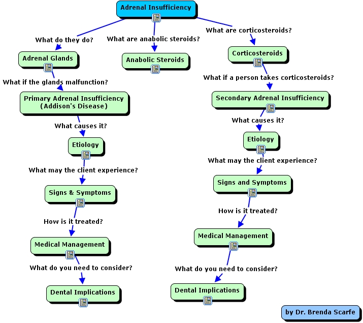IHMC CmapTools Concept Map Adrenal Insufficiency
