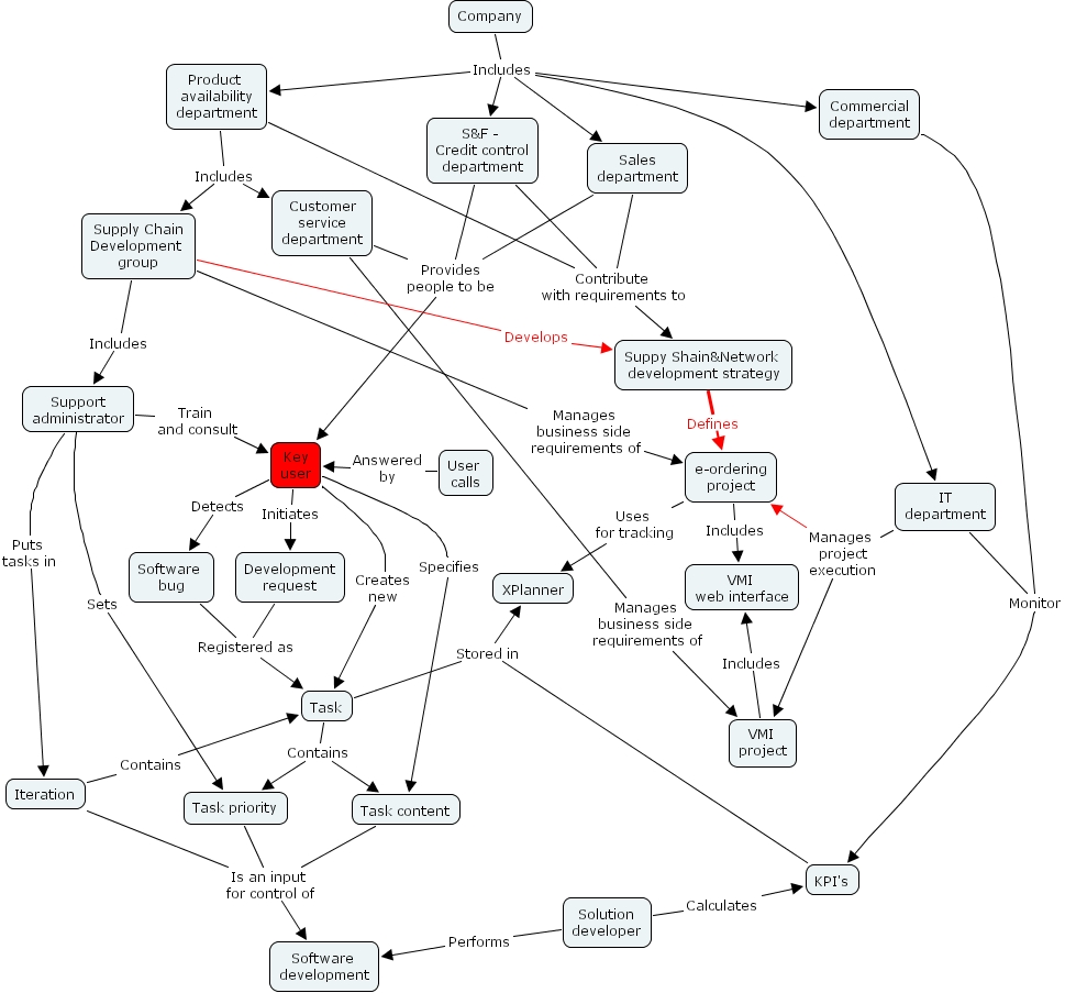 IHMC CmapTools - Concept Map :: Supply Chain Development