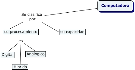 Mapa conceptual Historia de la Computacion - Historia de las Computadoras