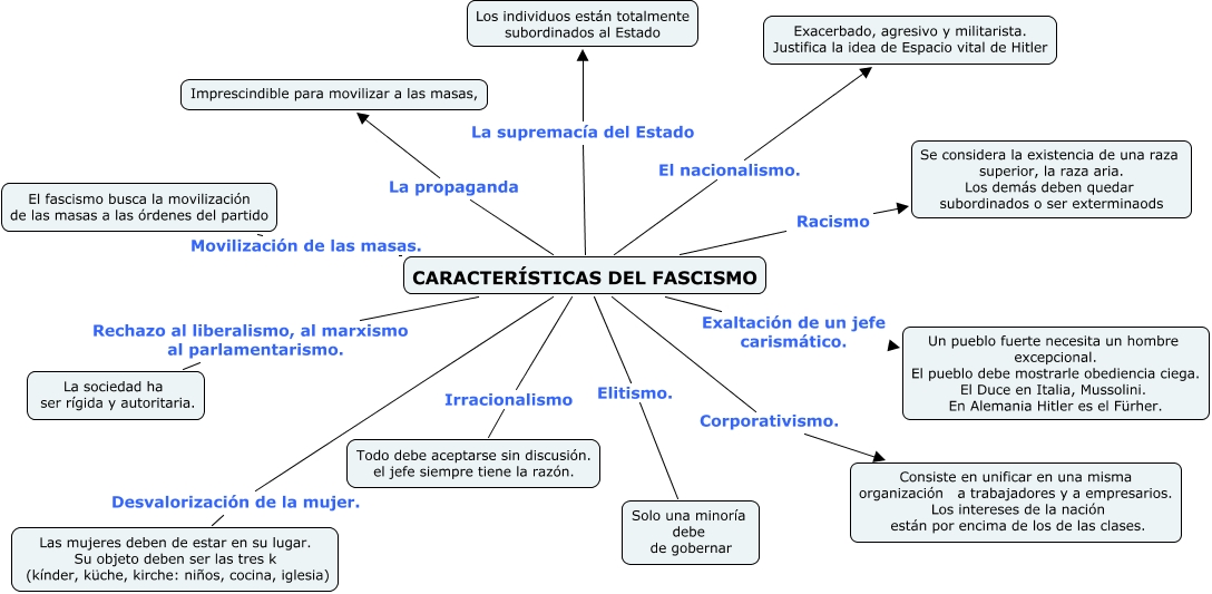 Caracteristicas_fascismo