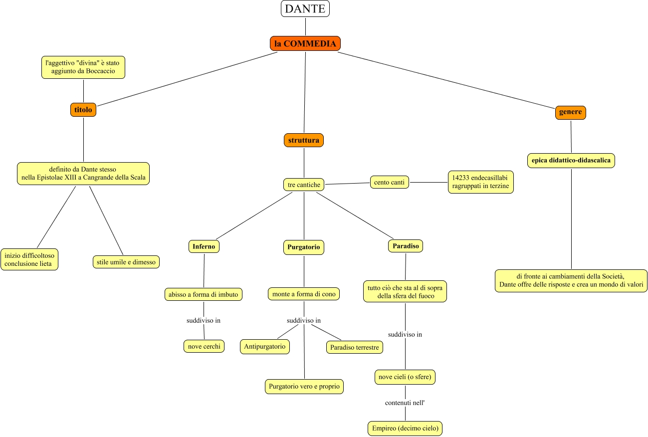 Dante commedia Acerbis Andrea Mappa Concettuale