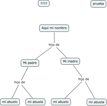 mi familia ejemplo de mapa - ¿Cual es el arbol genealogico de mi familia?